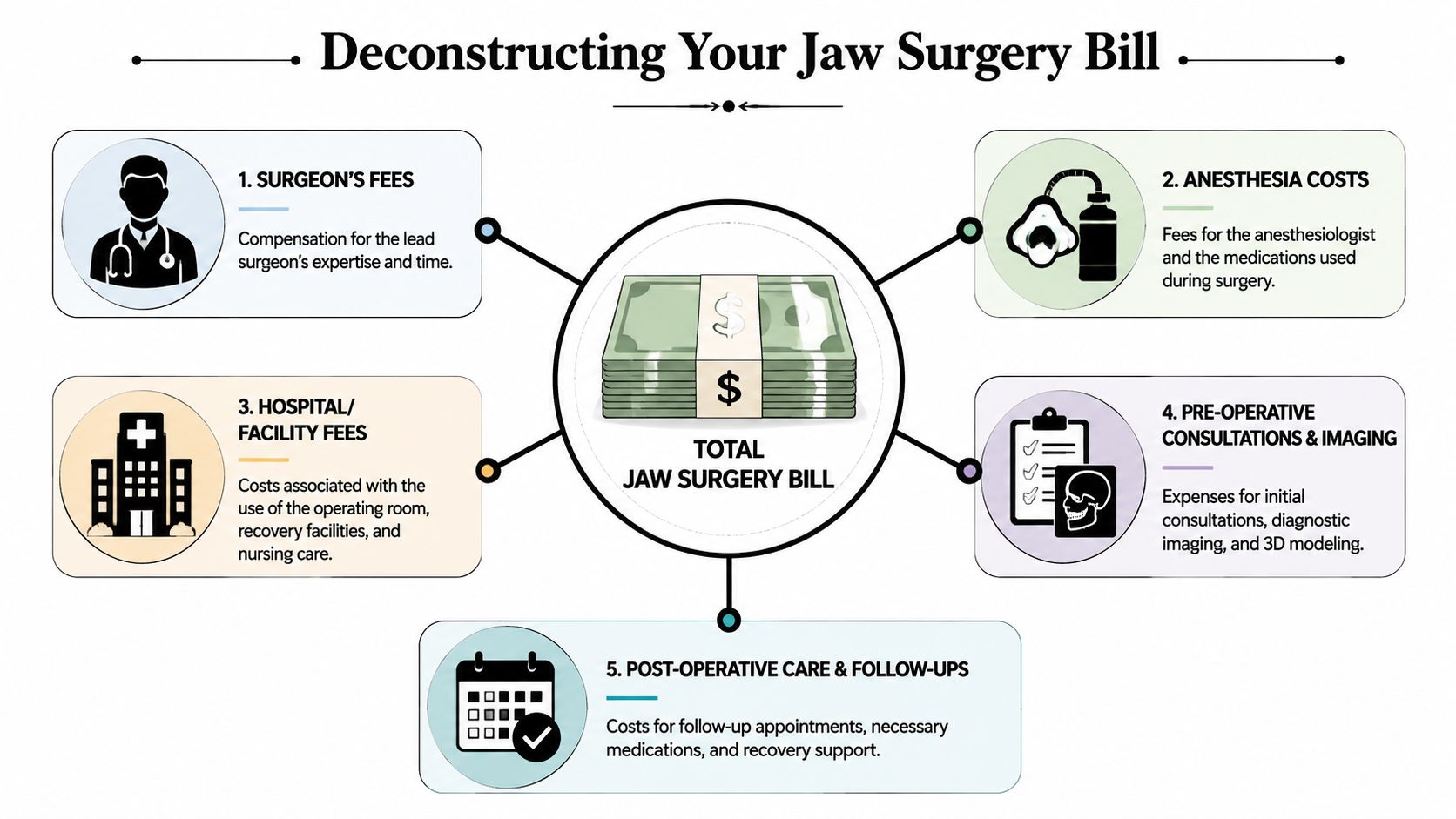 A diagram breaking down the five main components that contribute to the total cost of jaw surgery.