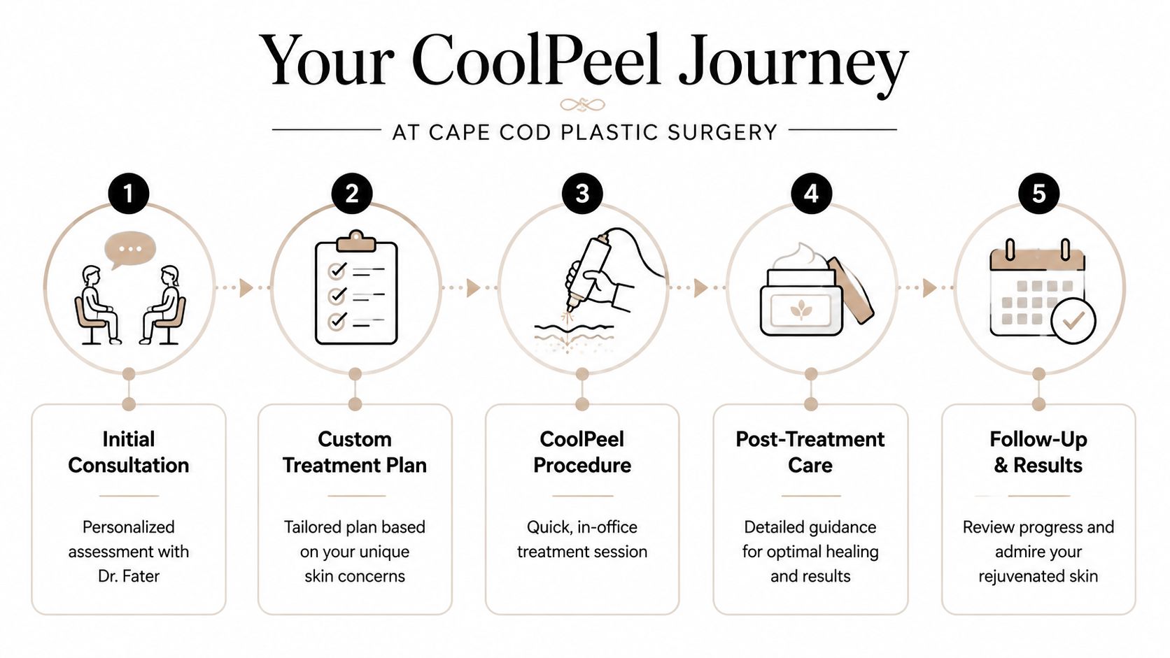 A five-step infographic showing the patient journey for a CoolPeel laser treatment at Cape Cod Plastic Surgery.