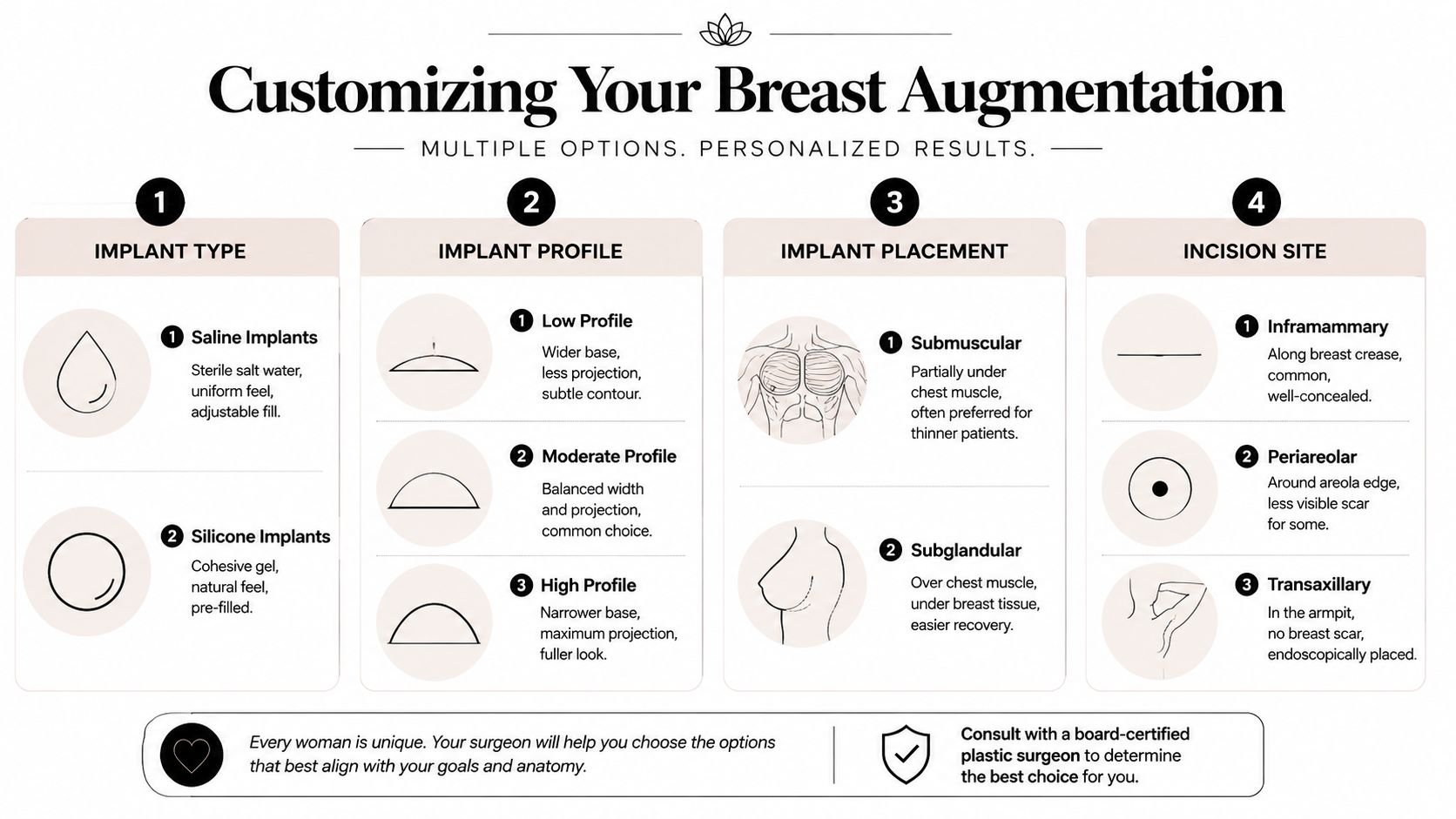 An infographic titled Customizing Your Breast Augmentation detailing implant types, profiles, placements, and surgical incision locations.