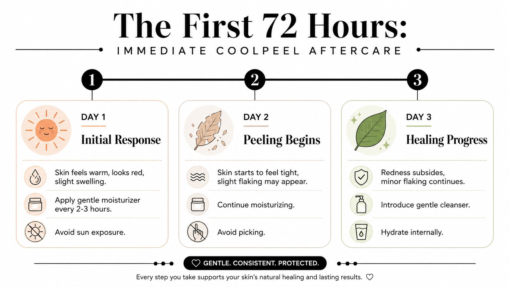 A 3-day aftercare guide for CoolPeel treatment, detailing symptoms and skincare steps for each day.