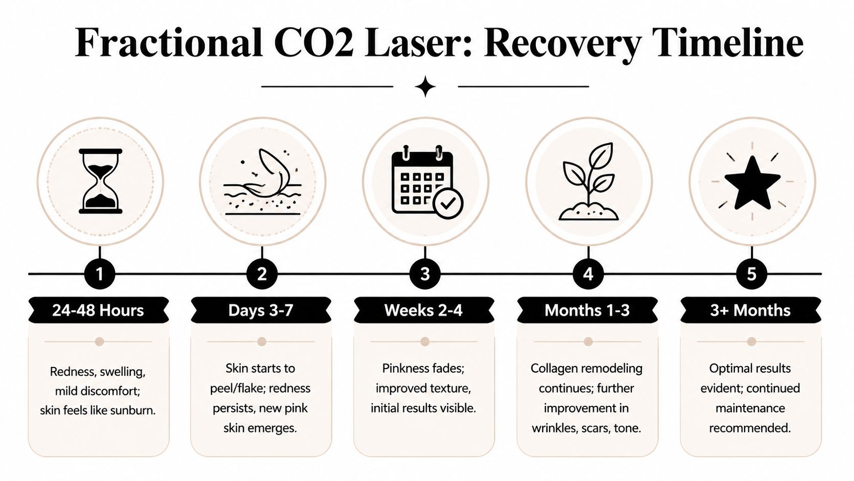 A recovery timeline chart for a fractional CO2 laser procedure illustrating steps from immediate aftercare to long-term results.
