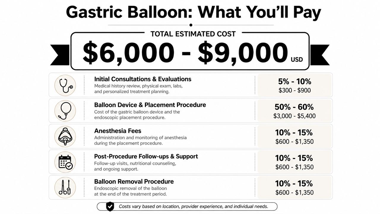 A detailed infographic showing the estimated cost breakdown for a gastric balloon procedure in US dollars.