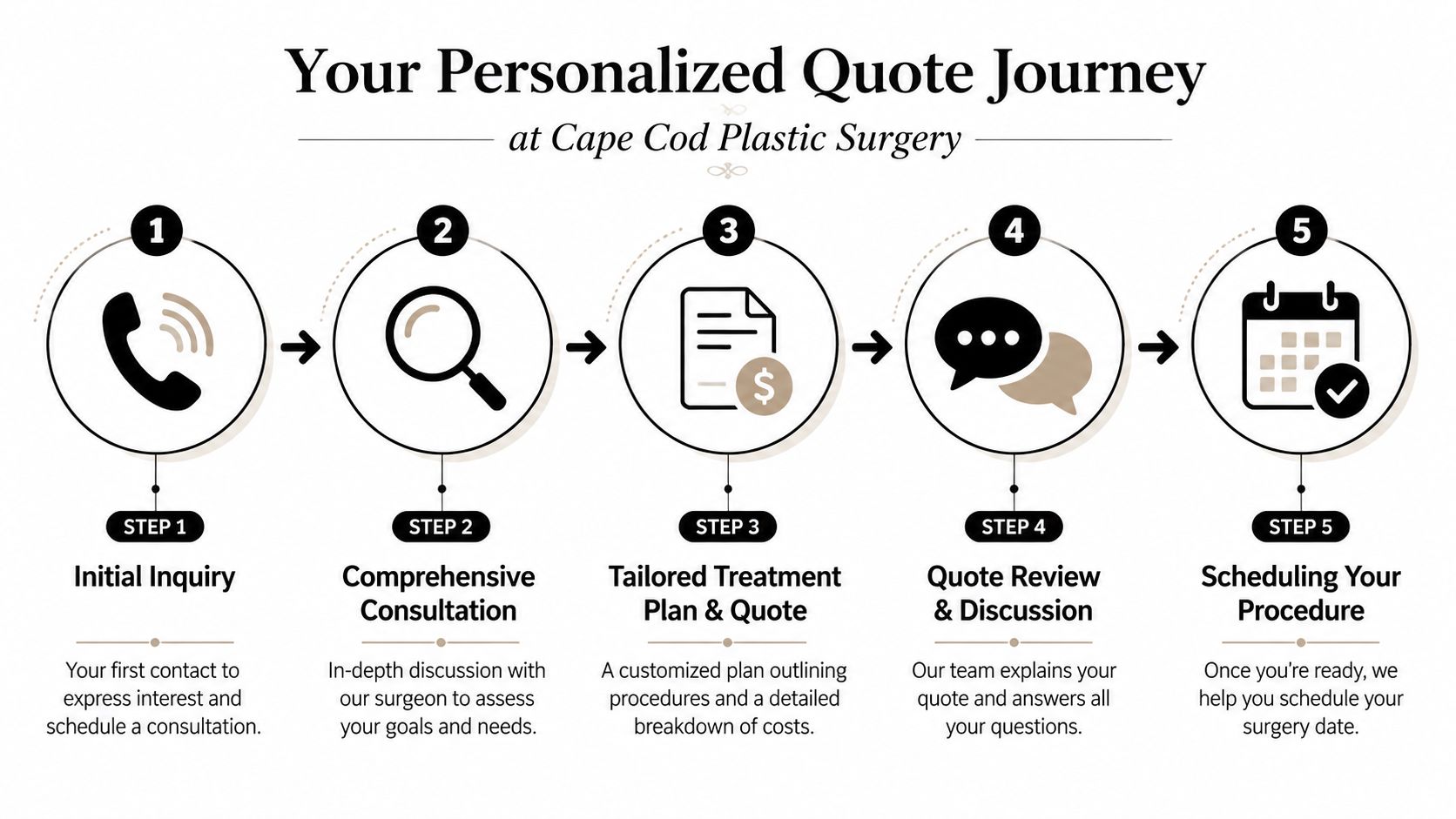 A five-step infographic showing the personalized quote journey process at Cape Cod Plastic Surgery.