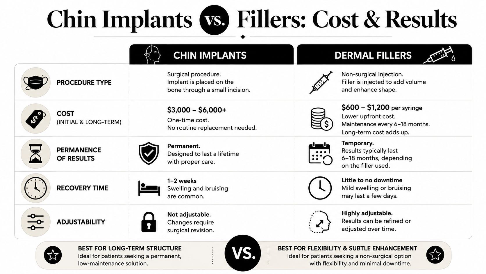 A comparison chart outlining the differences in cost, recovery, and permanence between chin implants and dermal fillers.