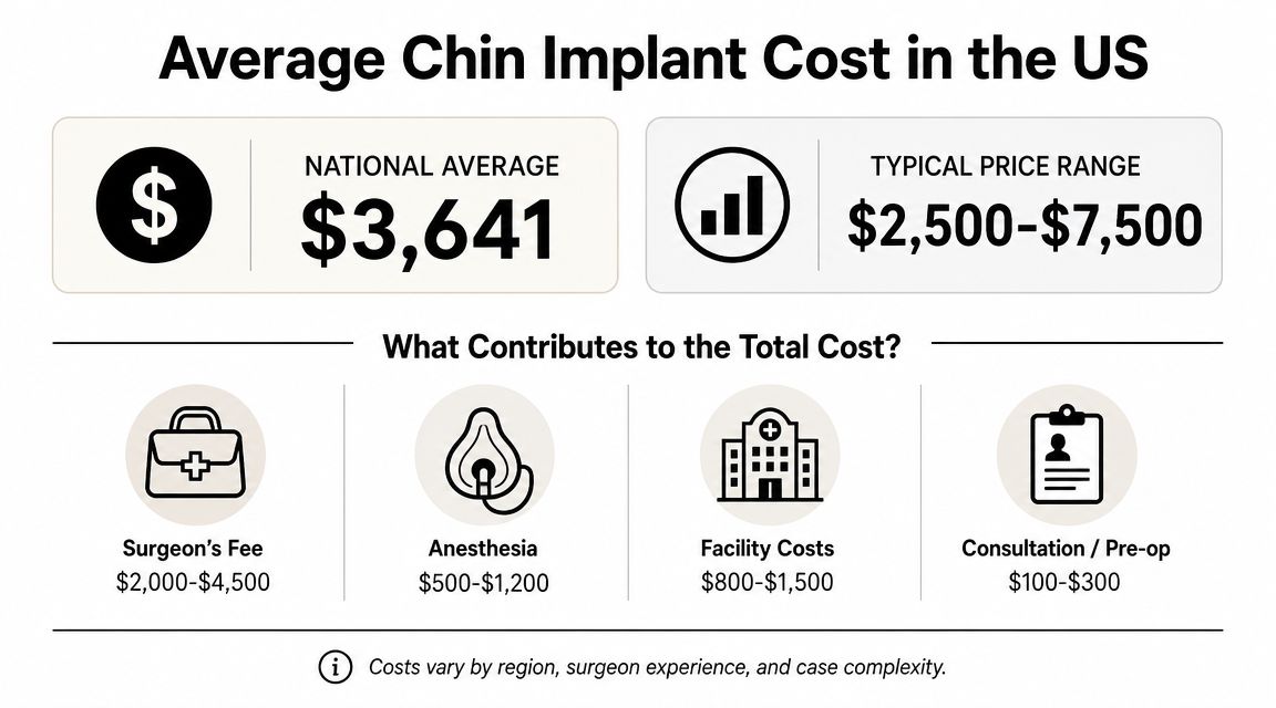 An infographic showing the national average and typical price range for chin implant surgery in the US.