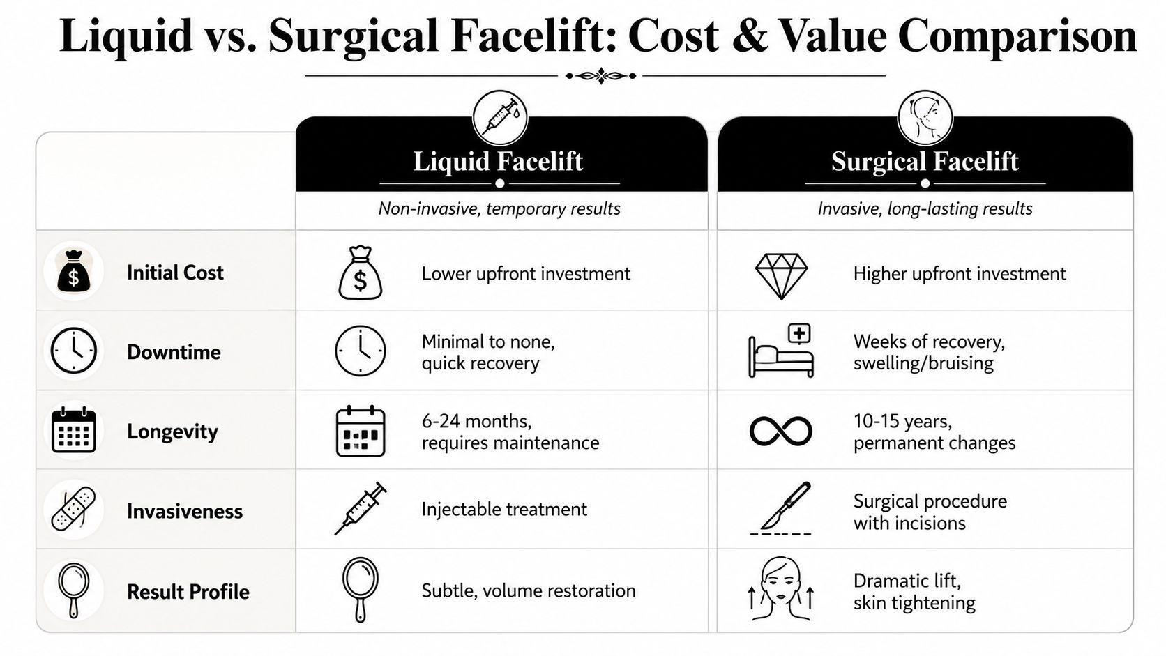A comparison table outlining the key differences between liquid facelifts and surgical facelifts regarding cost and results.