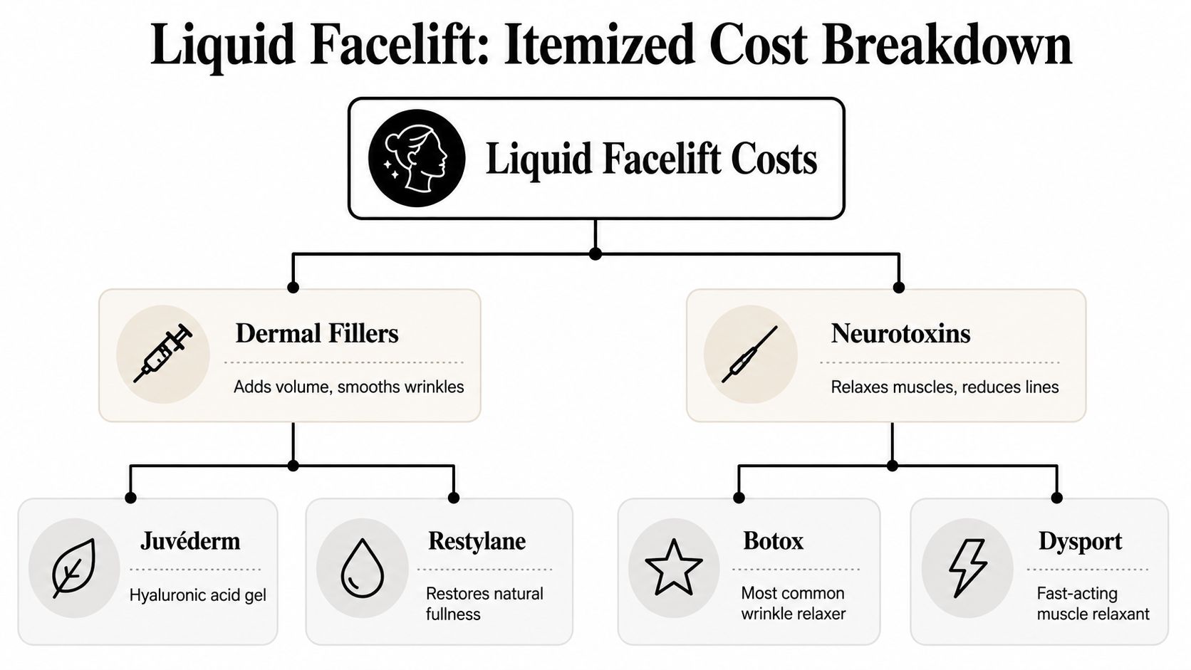 An infographic showing the itemized cost breakdown of a liquid facelift with dermal fillers and neurotoxins.