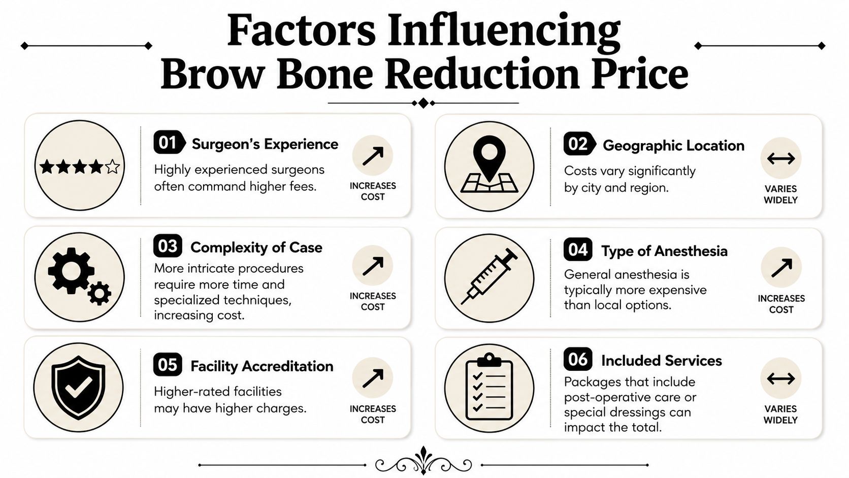 An infographic titled Factors Influencing Brow Bone Reduction Price, detailing six key cost considerations for surgery.