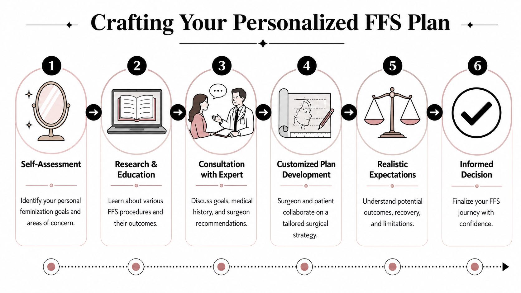 A six-step infographic illustrating the process of planning facial feminization surgery for personalized results.