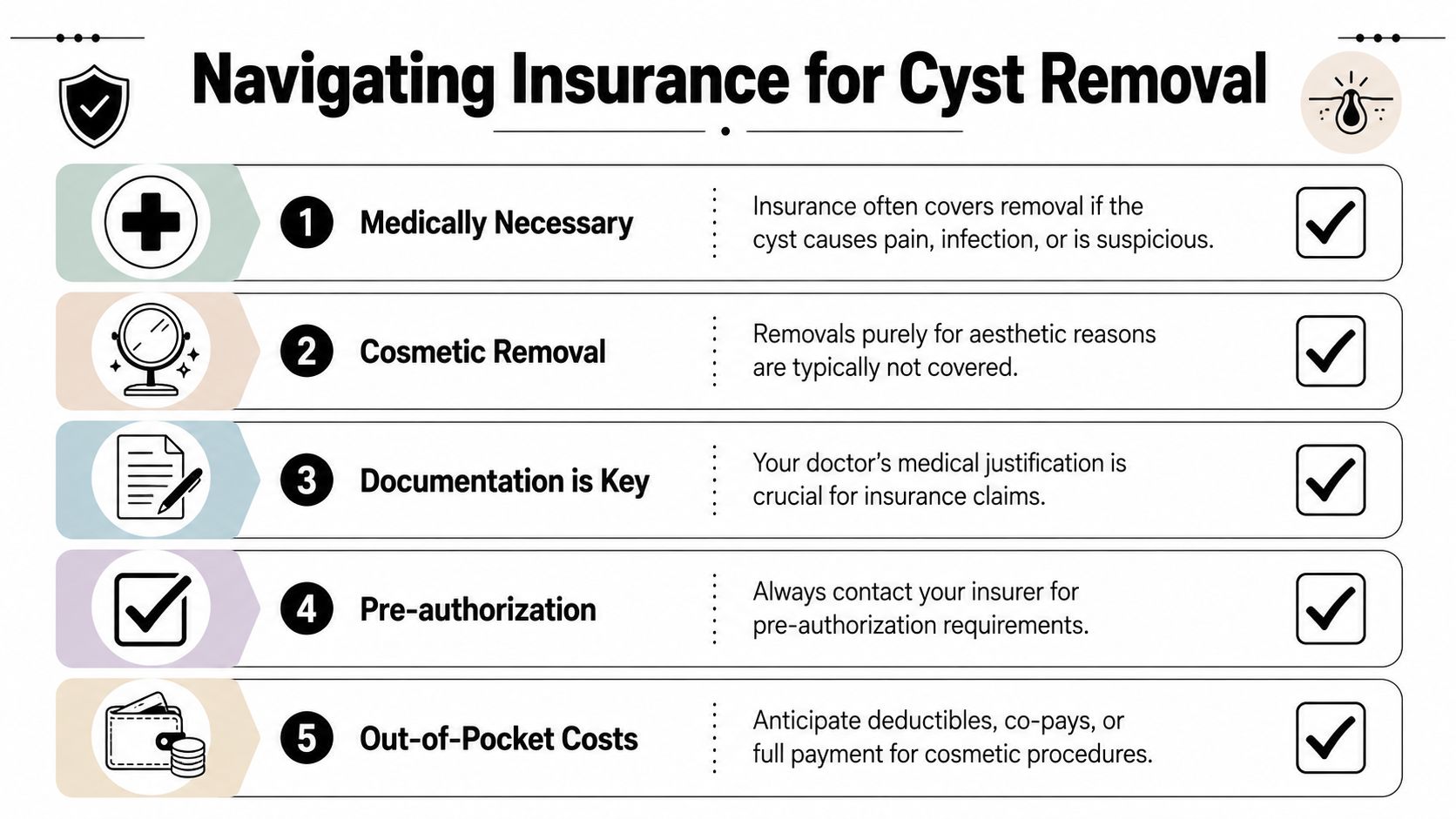 A guide outlining five essential steps for understanding insurance coverage regarding cyst removal procedures and costs.