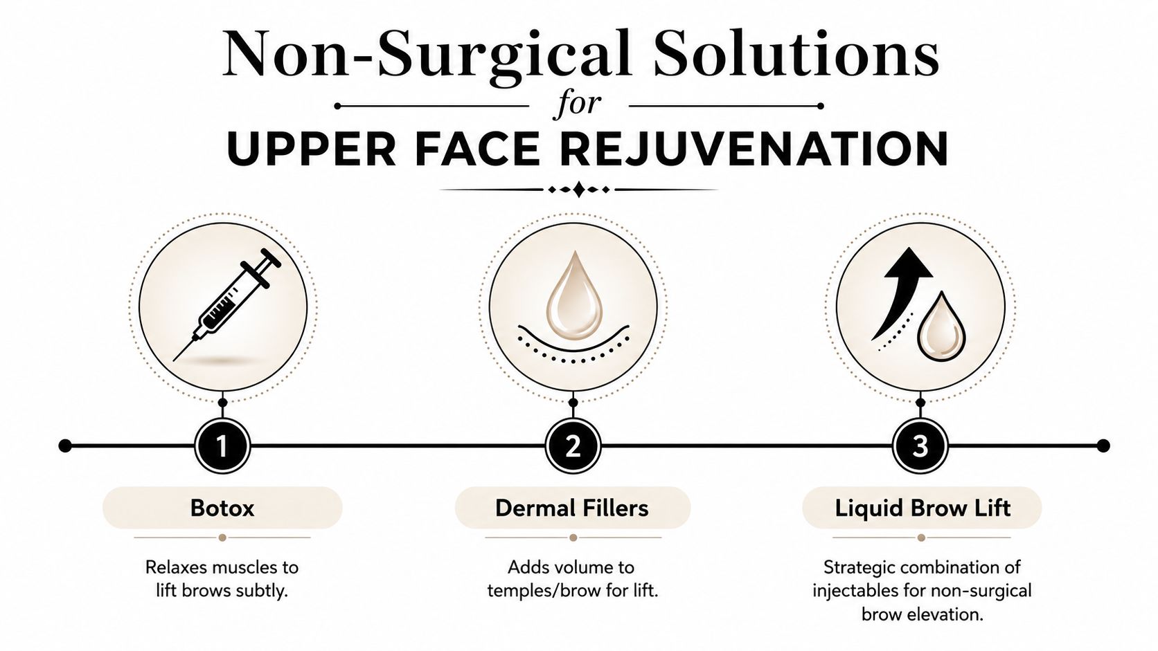 A graphic illustration detailing three non-surgical procedures for upper face and brow rejuvenation and lifting.