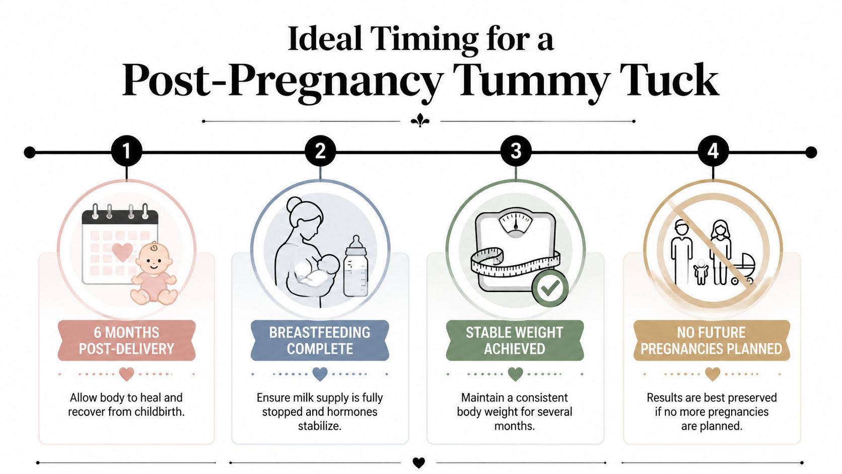 An infographic showing the four ideal timing requirements for getting a tummy tuck after pregnancy.