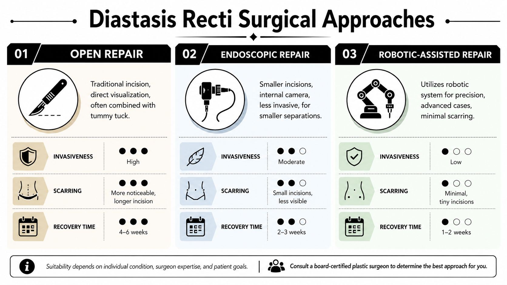 A comparison chart outlining three surgical approaches for diastasis recti repair: open, endoscopic, and robotic-assisted methods.