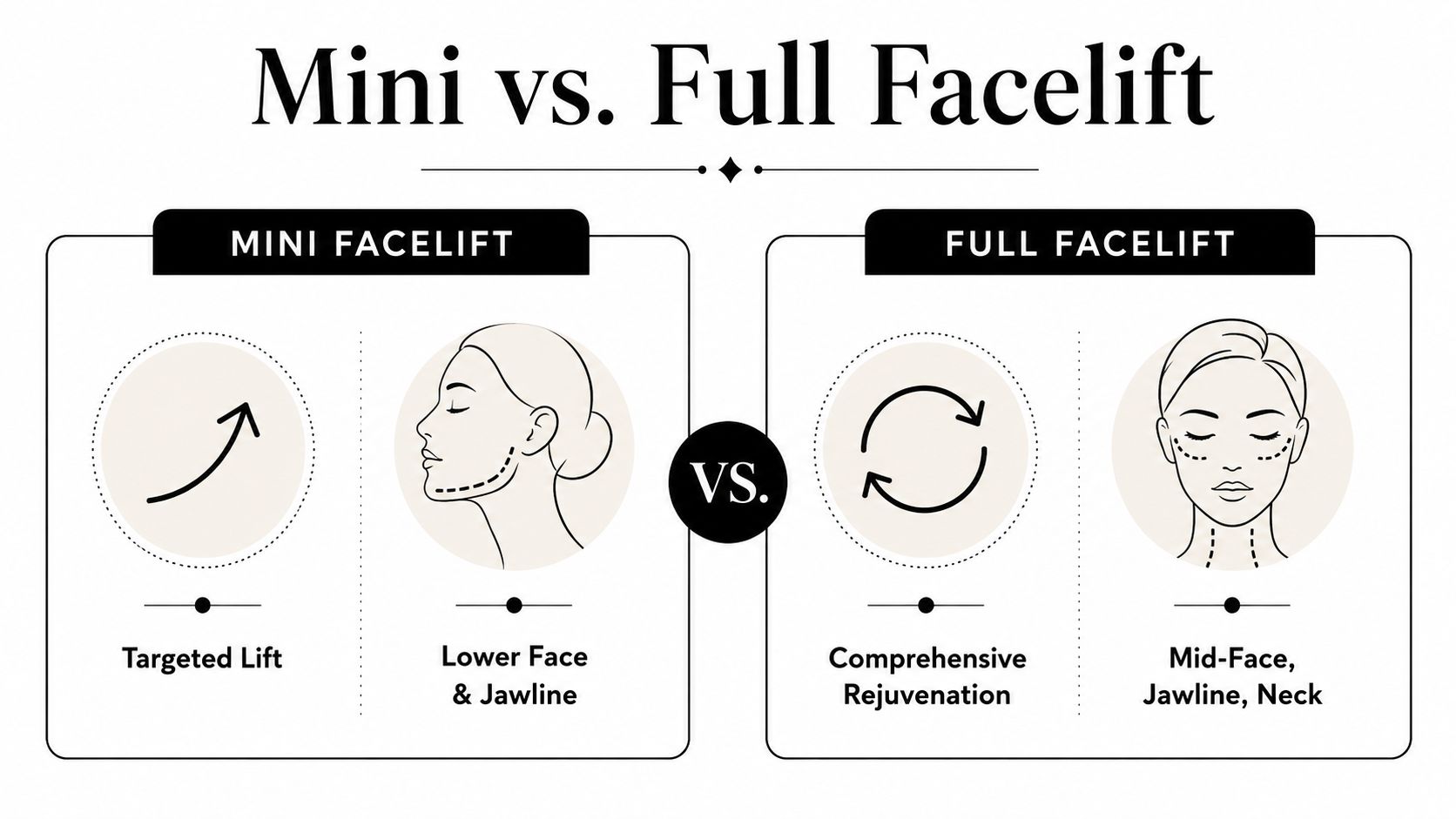 A comparison infographic showing the differences between a mini facelift and a full facelift procedure.