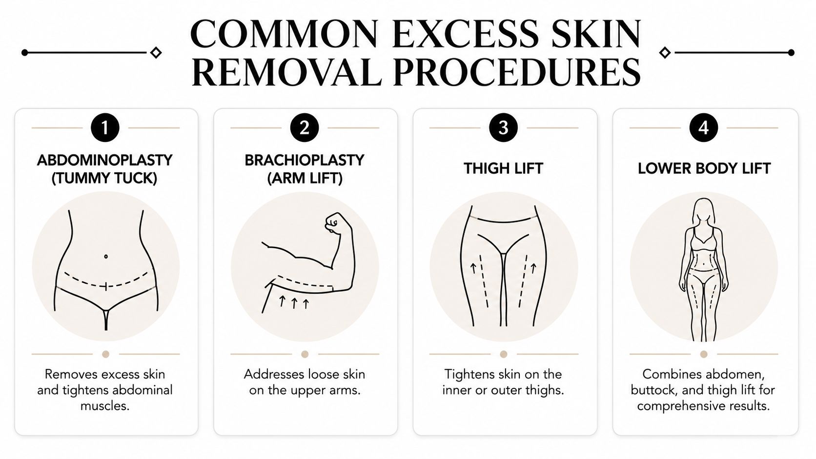 A diagram illustrating four common excess skin removal surgical procedures, including tummy tucks, arm lifts, and thigh lifts.