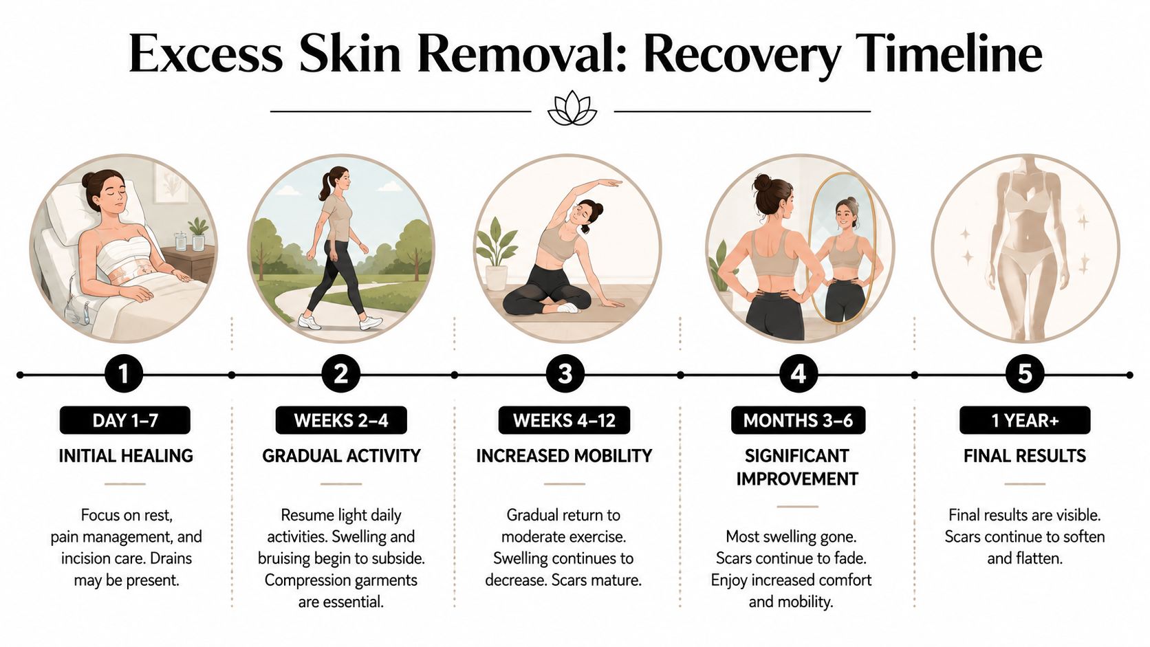 A recovery timeline infographic for excess skin removal surgery illustrating steps from initial healing to final results.