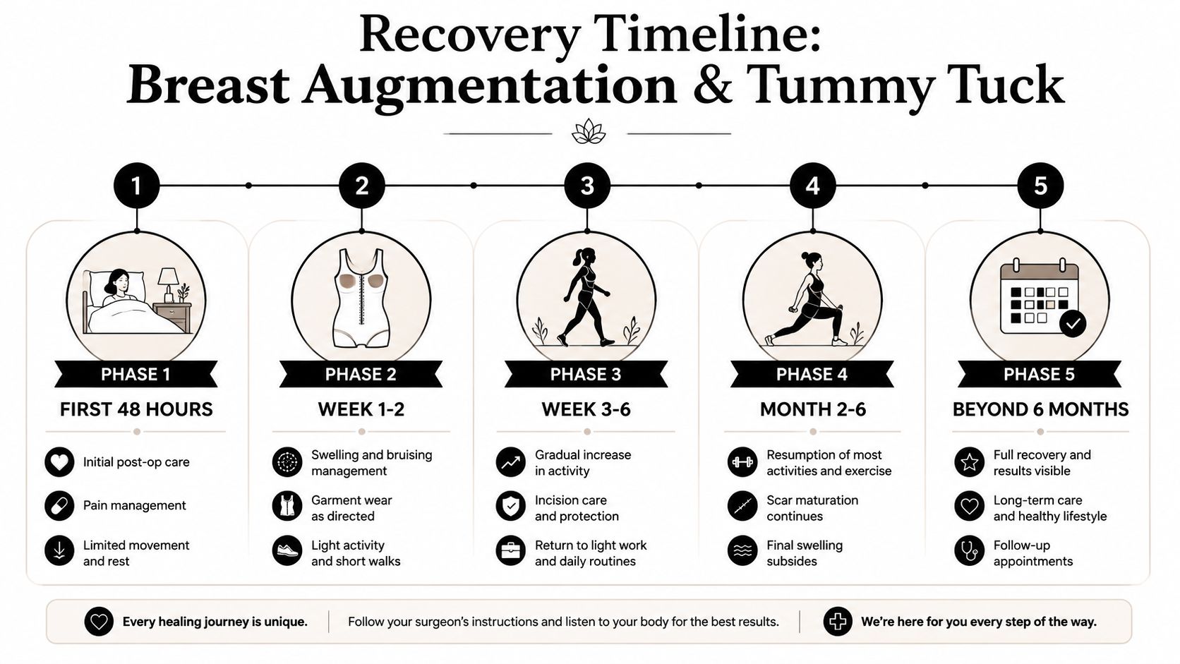 A five-phase infographic detailing the recovery timeline for breast augmentation and tummy tuck surgery patients.