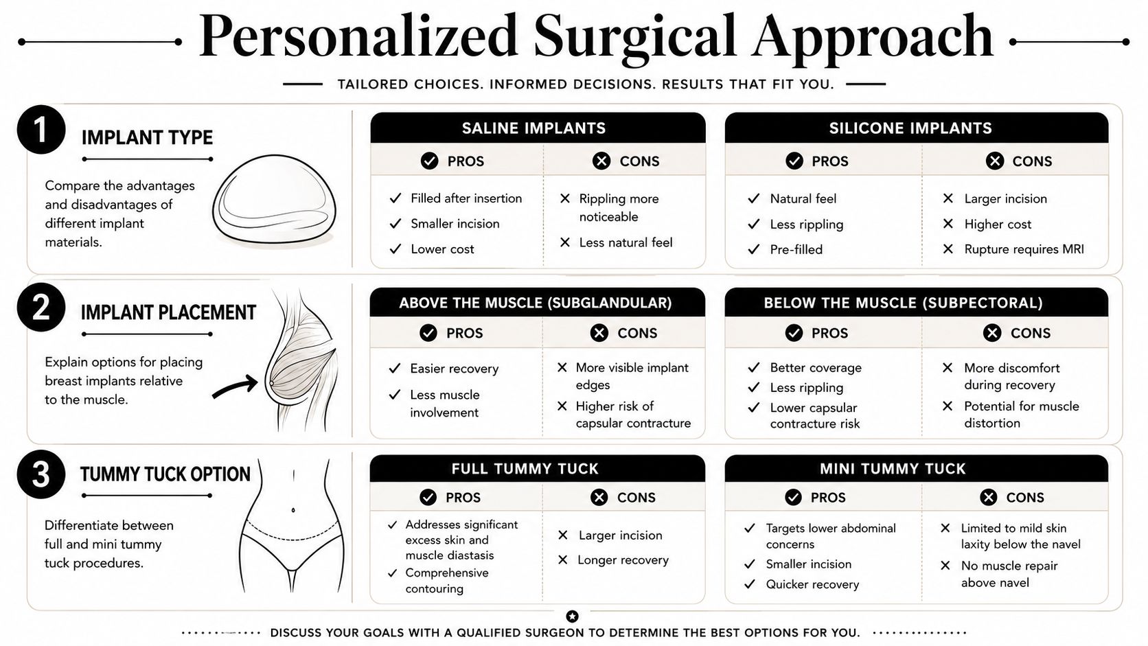 An infographic detailing choices for breast implants and tummy tuck surgery procedures to assist surgical decision making.