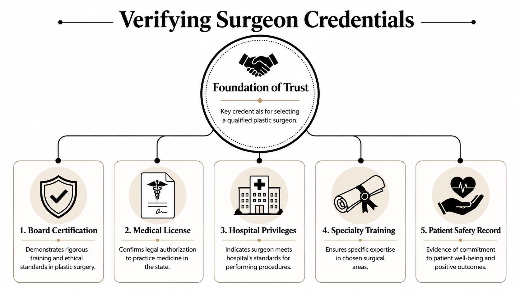 An infographic titled Verifying Surgeon Credentials outlining five essential qualifications for choosing a reputable plastic surgeon.