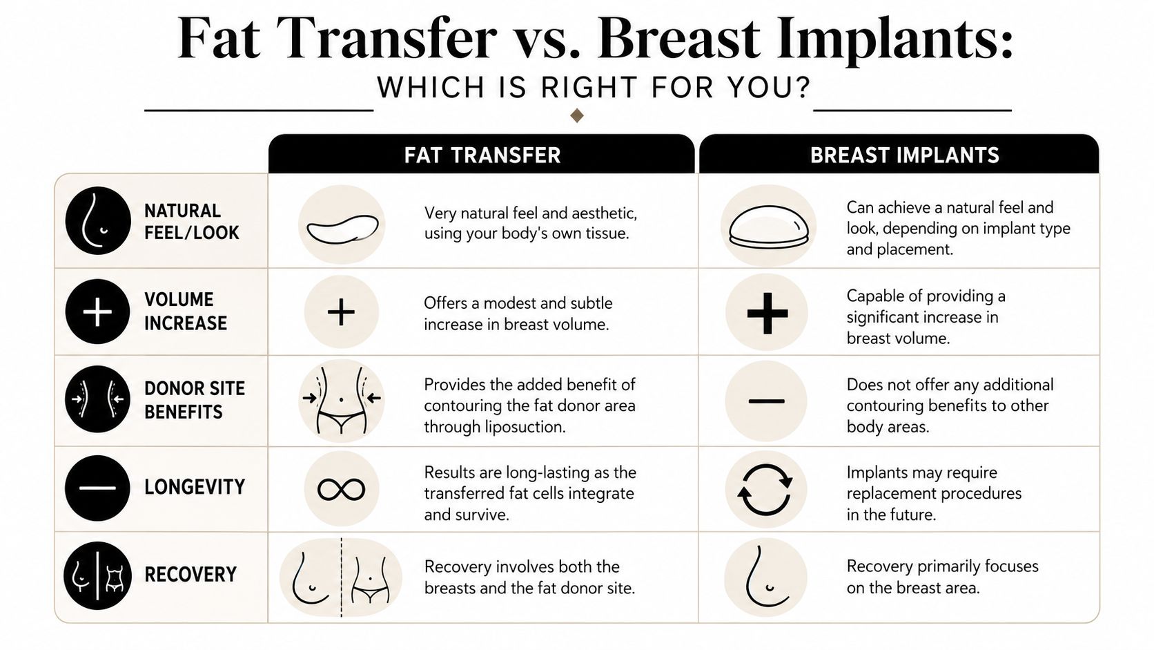 A comparison chart outlining the differences between fat transfer and breast implants for breast enhancement procedures.