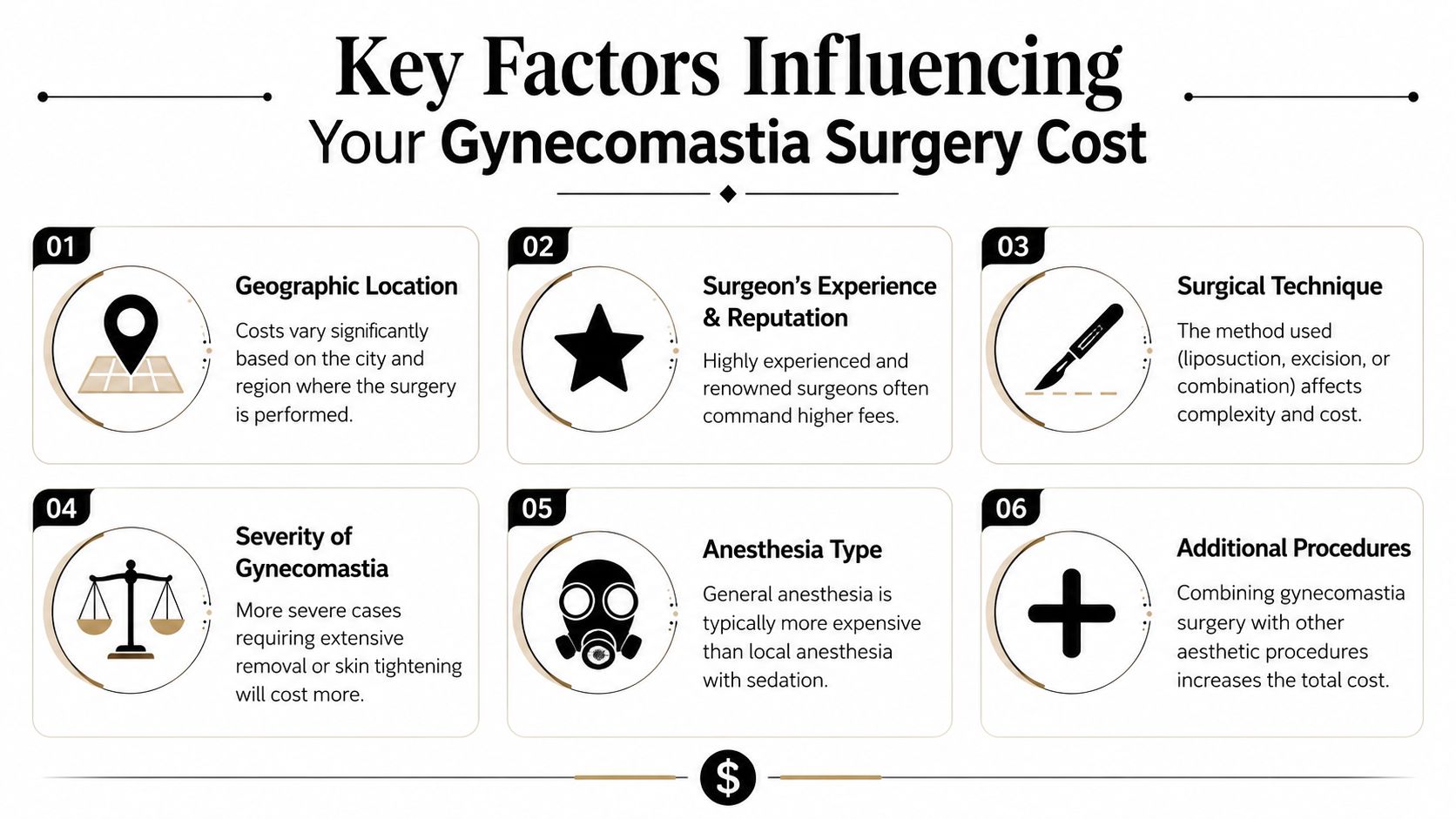 An infographic showing six key factors that influence the total cost of gynecomastia surgery for patients.