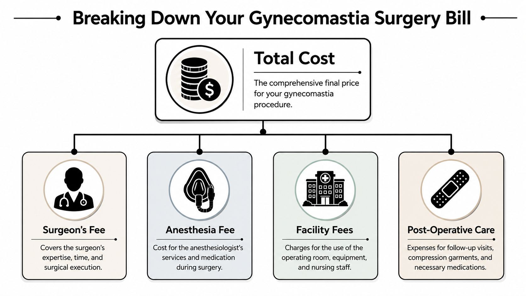 An infographic diagram illustrating the components of a comprehensive gynecomastia surgery cost, including surgeon and facility fees.
