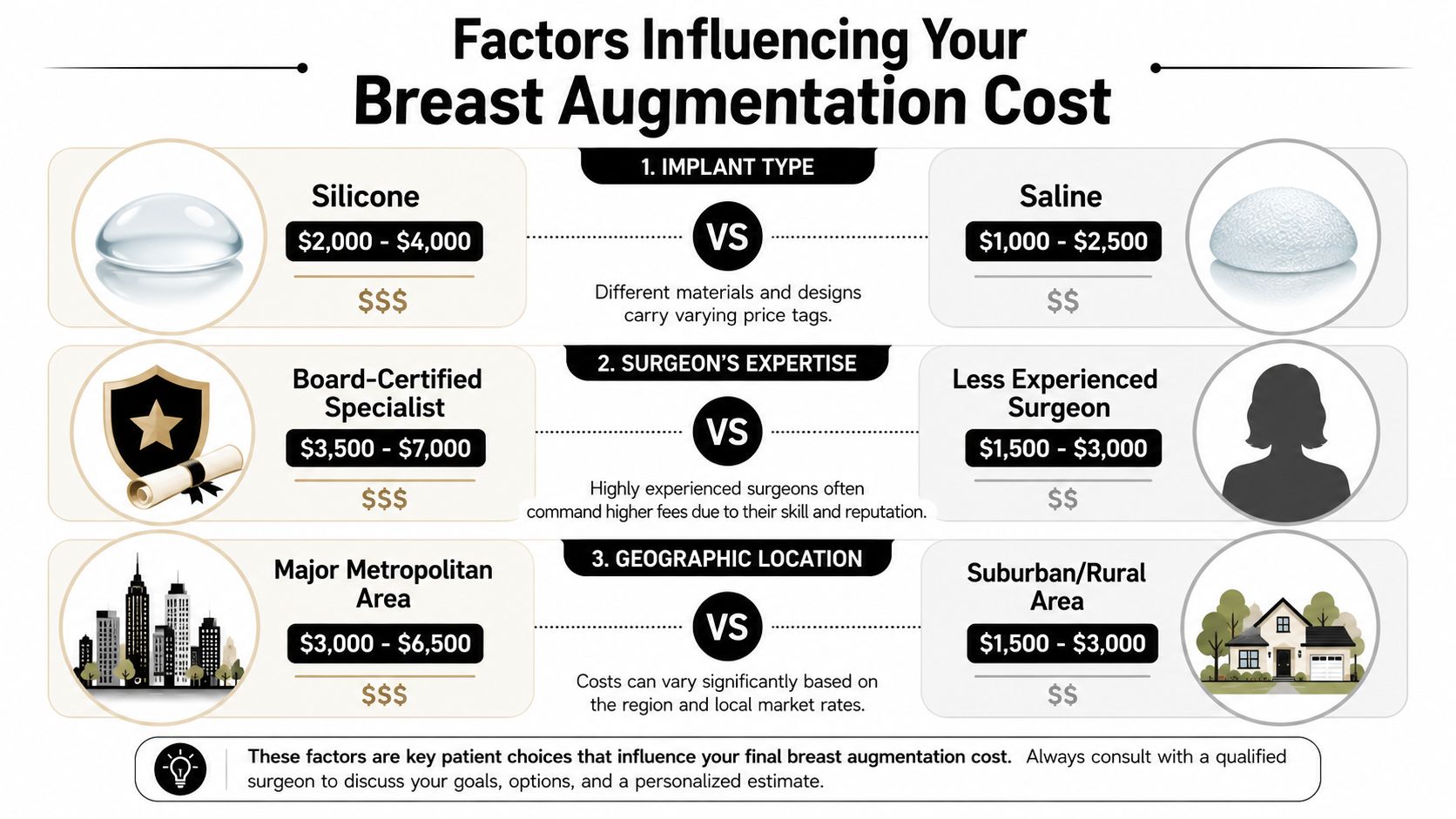 An infographic detailing the three main factors that influence the cost of breast augmentation surgeries.