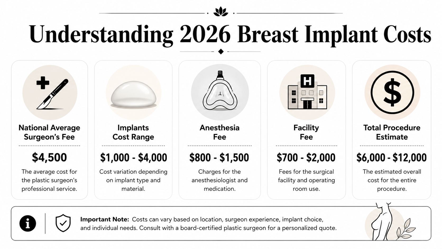 An infographic showing the national average cost breakdown for 2026 breast implant surgery including various associated fees.