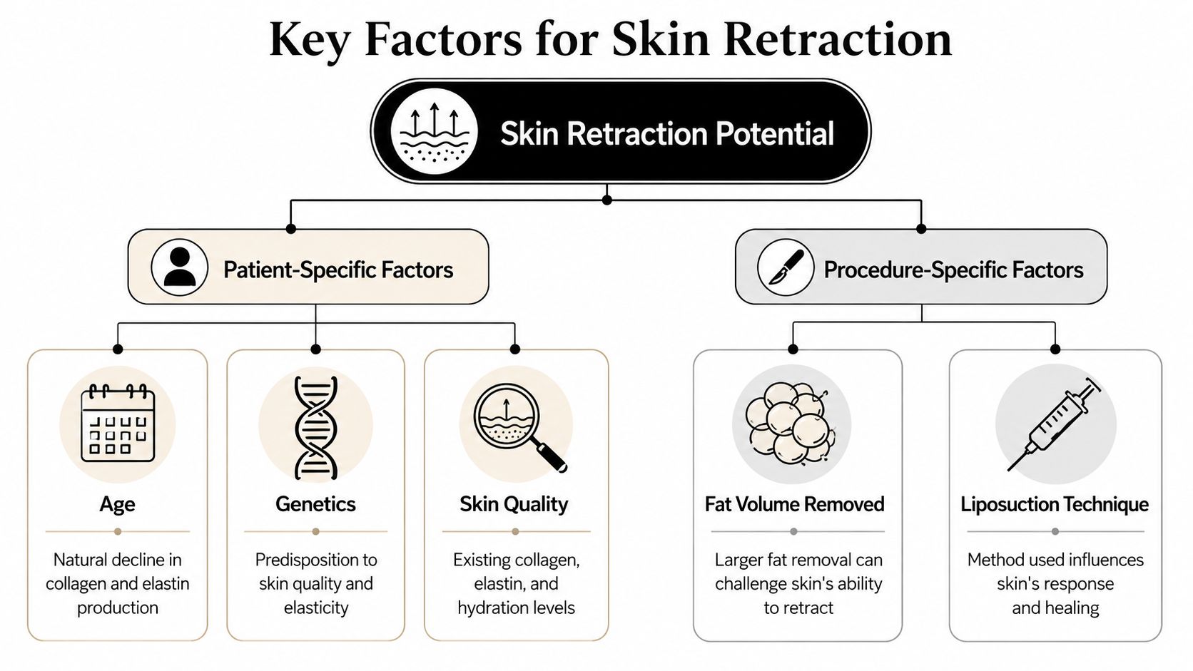 A diagram illustrating the key factors influencing skin retraction potential, including patient-specific traits and procedure-specific techniques.