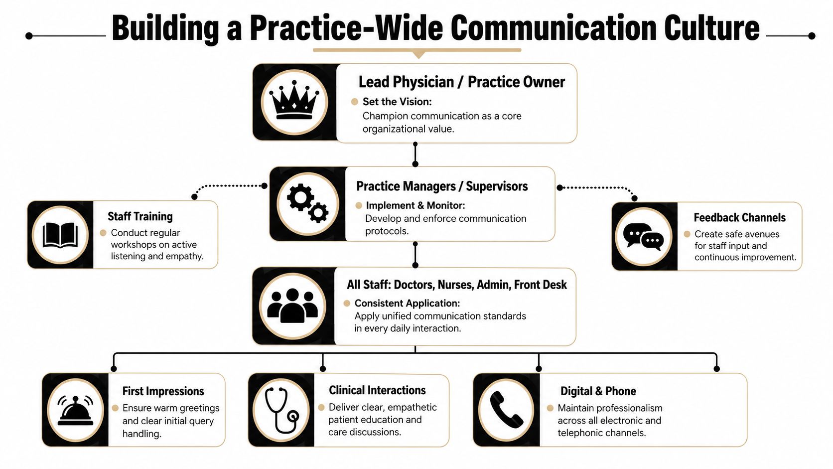 An organizational flowchart illustrating strategies for building a practice-wide communication culture in a medical setting.