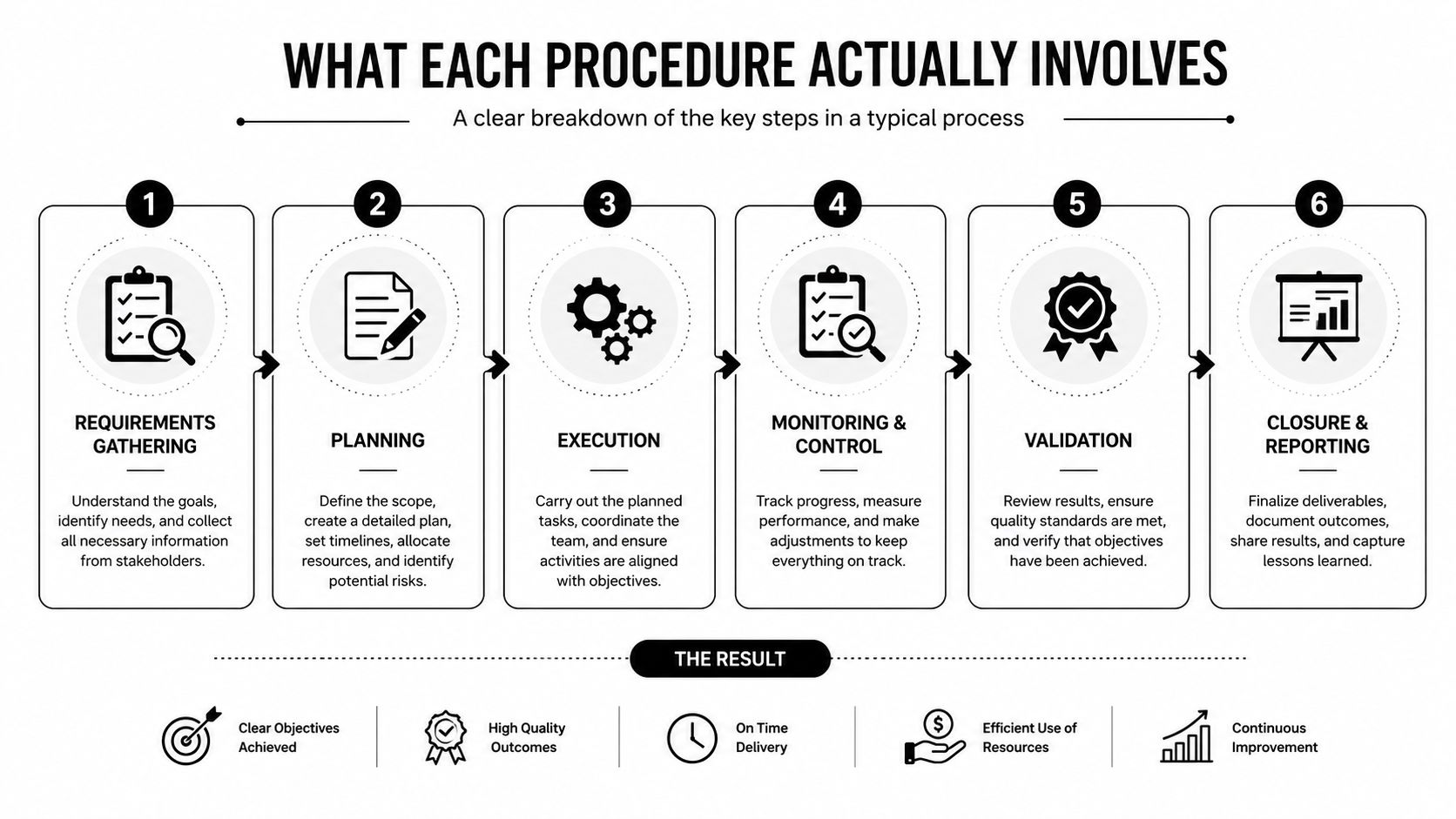 A diagram illustrating a six-step business procedure for project management, from requirements gathering to final reporting.