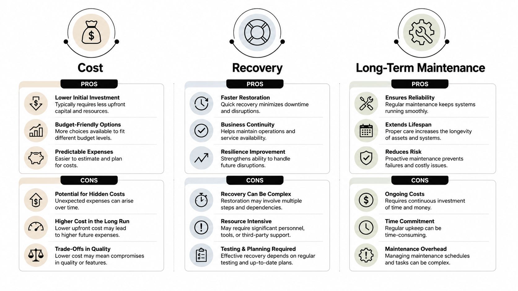 A comparative chart outlining the pros and cons of Cost, Recovery, and Long-Term Maintenance strategies for business.