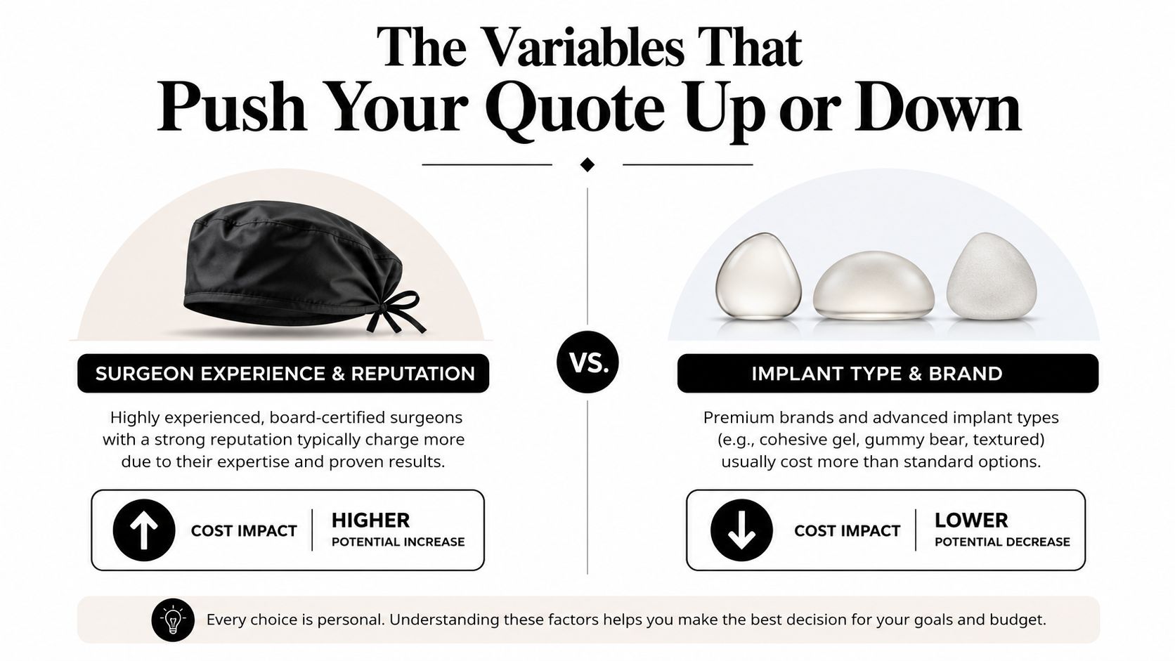 An infographic detailing how surgeon experience and breast implant types affect total breast augmentation surgery costs.