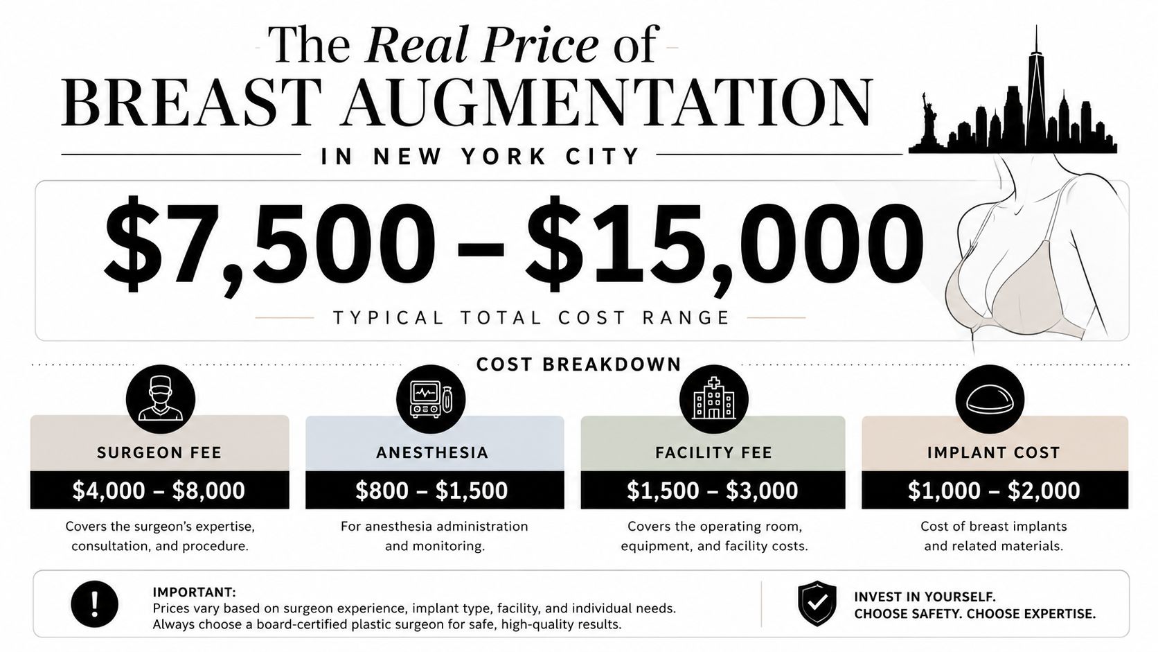 An infographic detailing the typical cost breakdown for breast augmentation surgery in New York City.