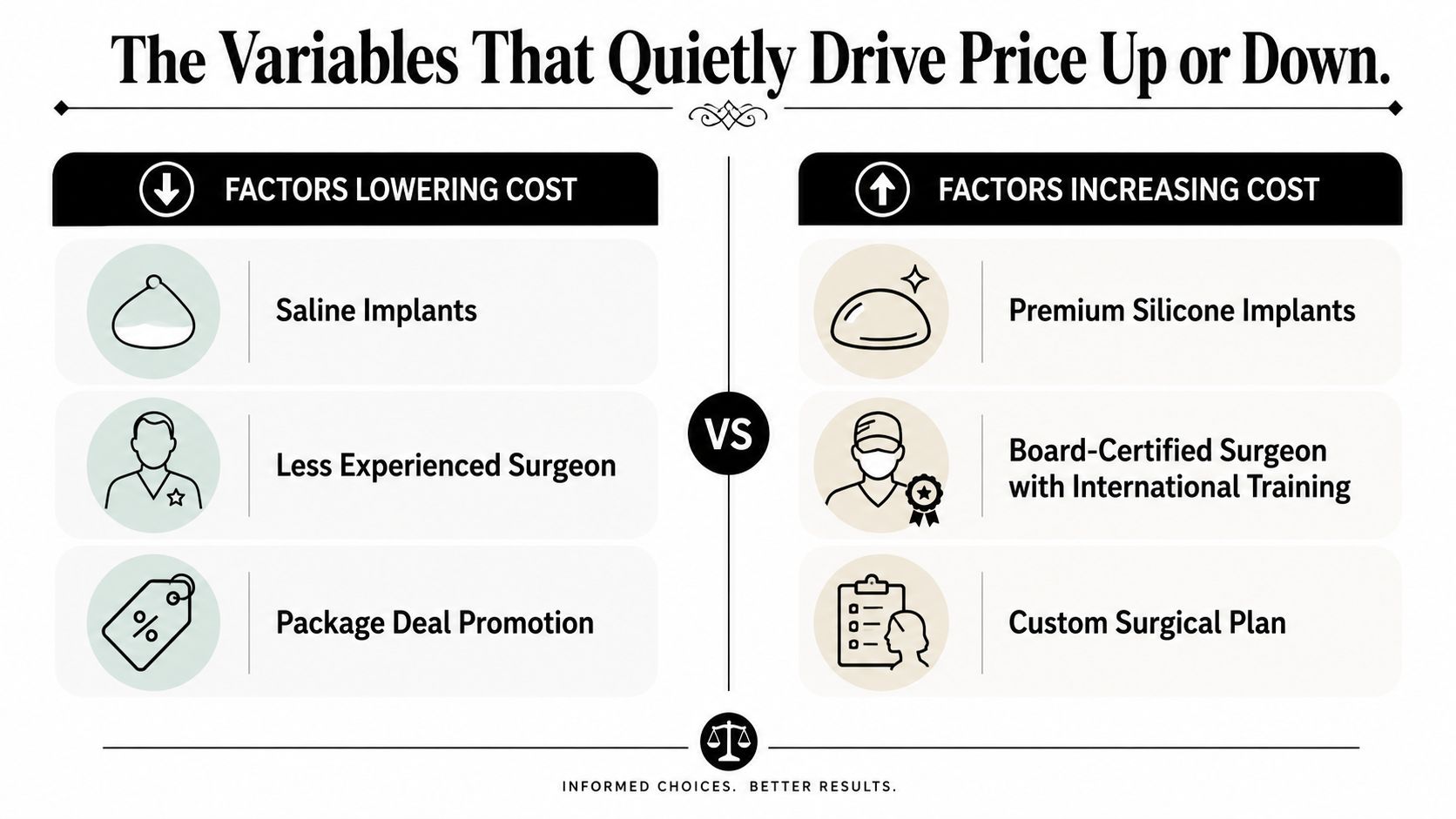 A comparison chart showing factors that lower or increase the cost of breast augmentation procedures.