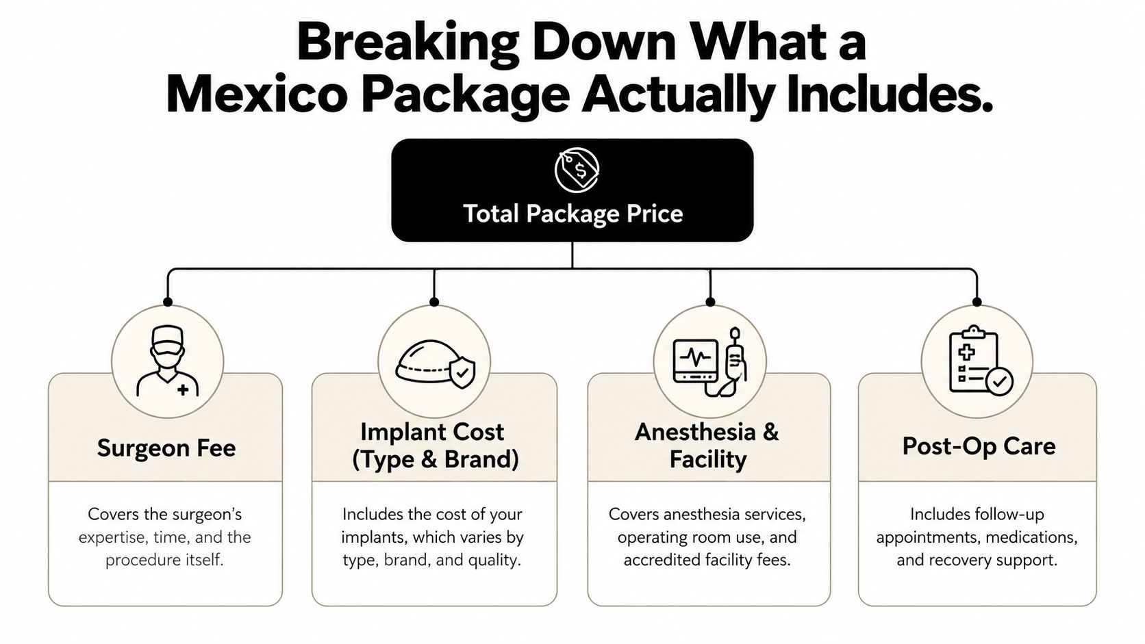 A diagram breaking down the components of a plastic surgery package in Mexico including fees and services.