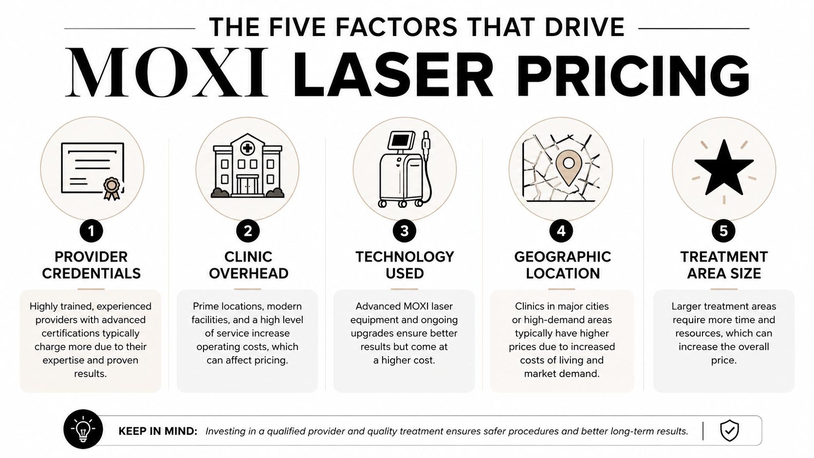 An infographic titled The Five Factors That Drive Moxi Laser Pricing explaining five key influences on treatment costs.