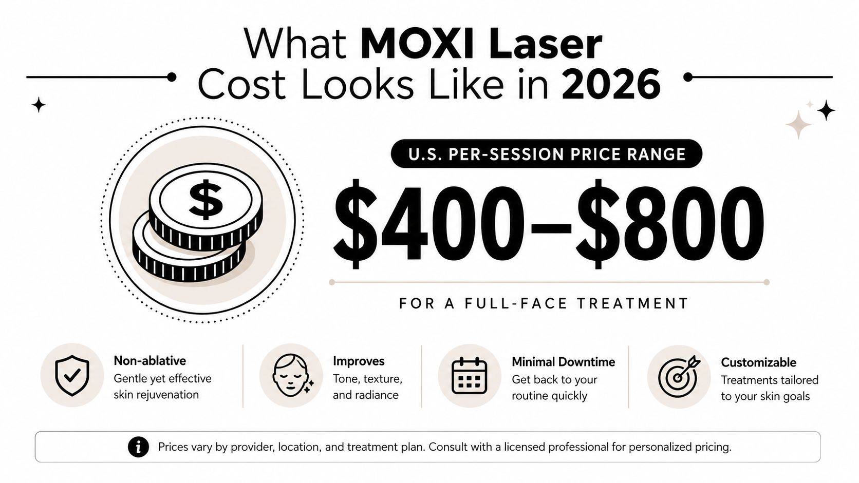 A graphic showing the 2026 U.S. per-session price range for Moxi laser full-face treatments is $400 to $800.