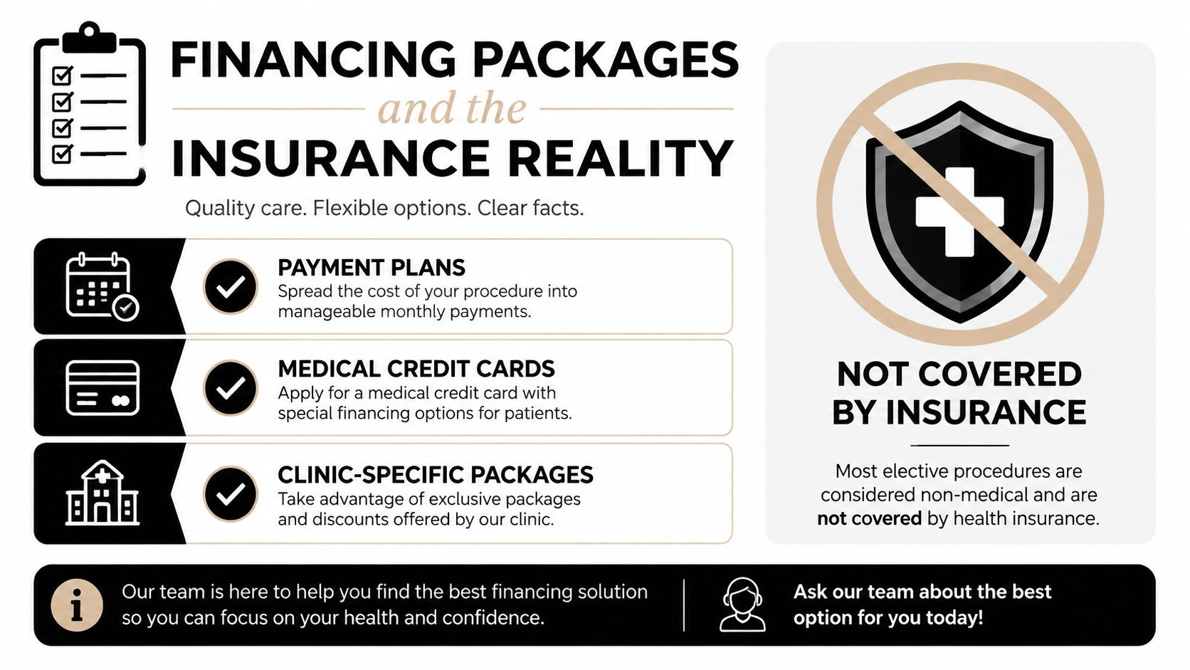 An infographic detailing elective procedure financing options including payment plans, medical credit cards, and clinic-specific packages.