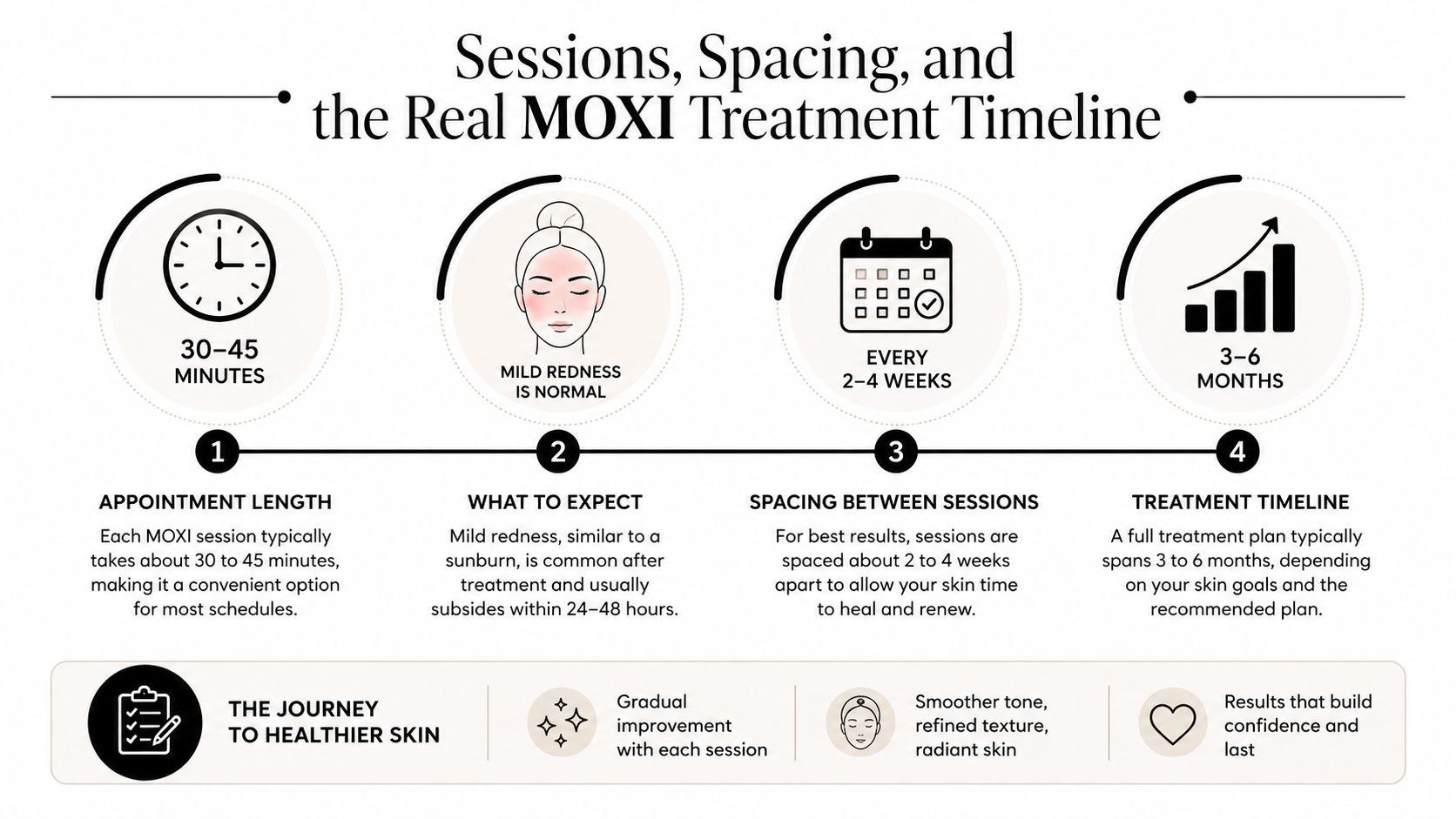 A timeline graphic explaining the MOXI laser skin treatment session duration, recovery expectations, and scheduling plan.