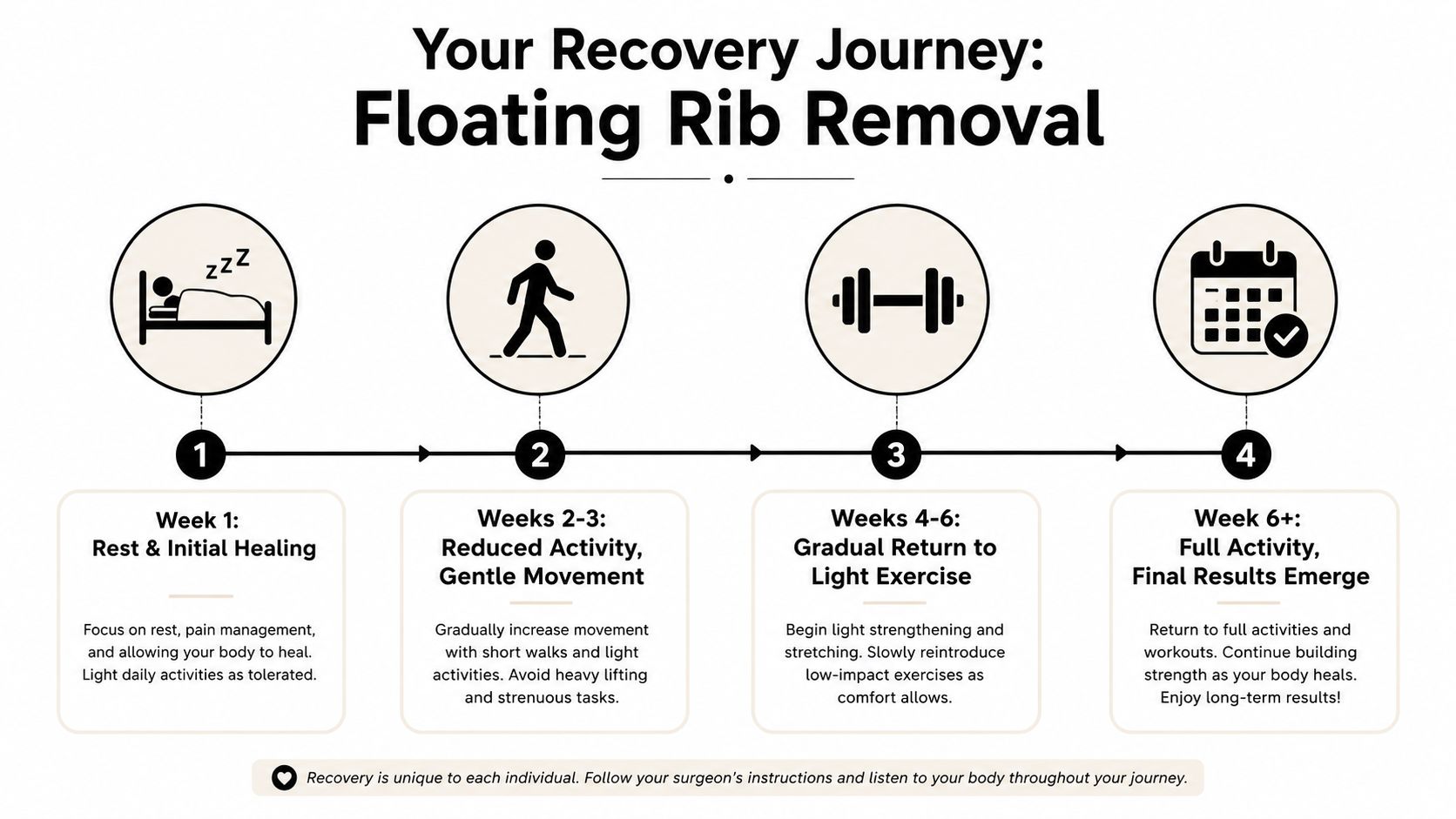 An infographic detailing the four-stage recovery timeline following a floating rib removal surgical procedure.
