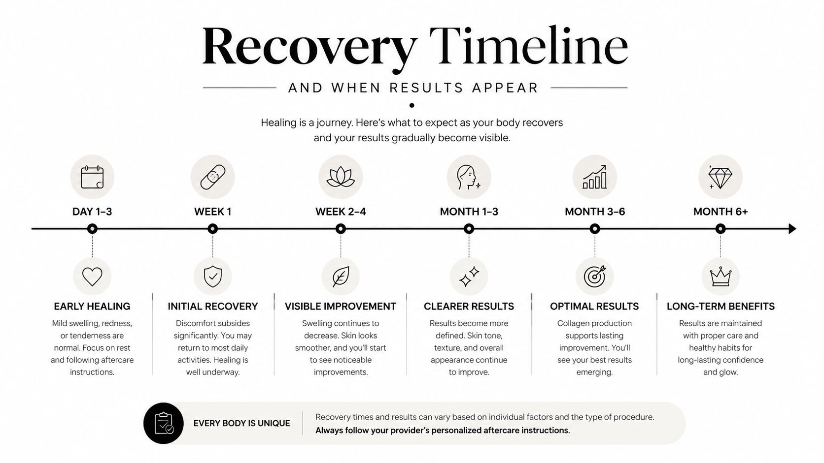 A visual recovery timeline infographic illustrating stages of healing and result progression after a medical procedure.