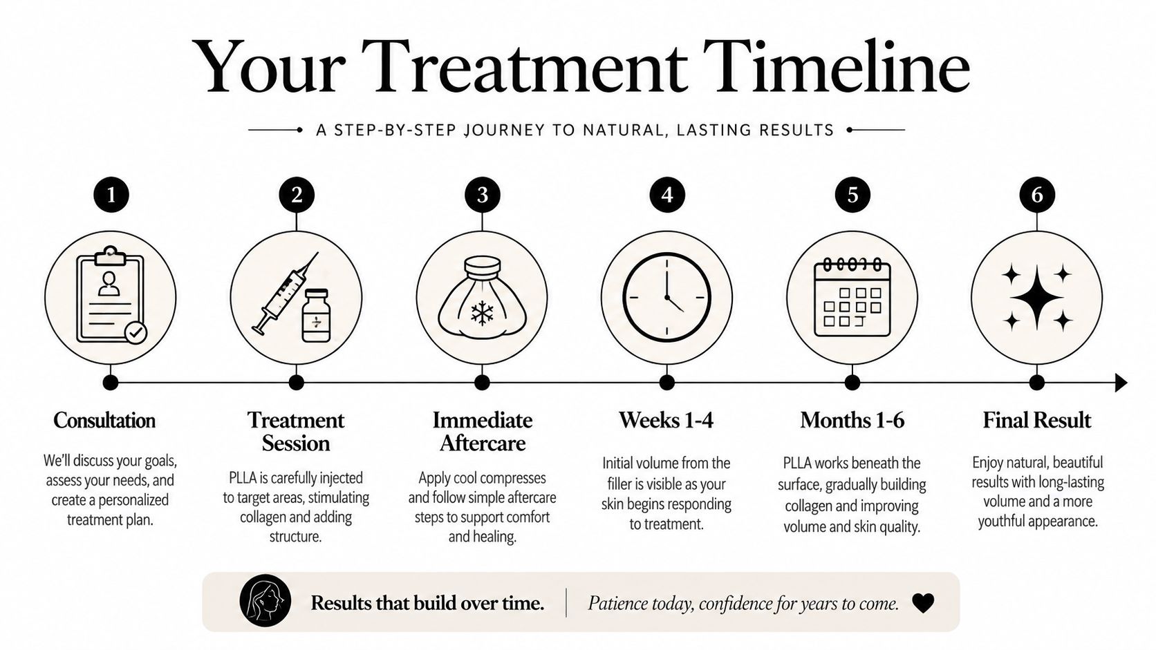 A step-by-step timeline graphic illustrating the treatment journey for PLLA collagen stimulating injections.