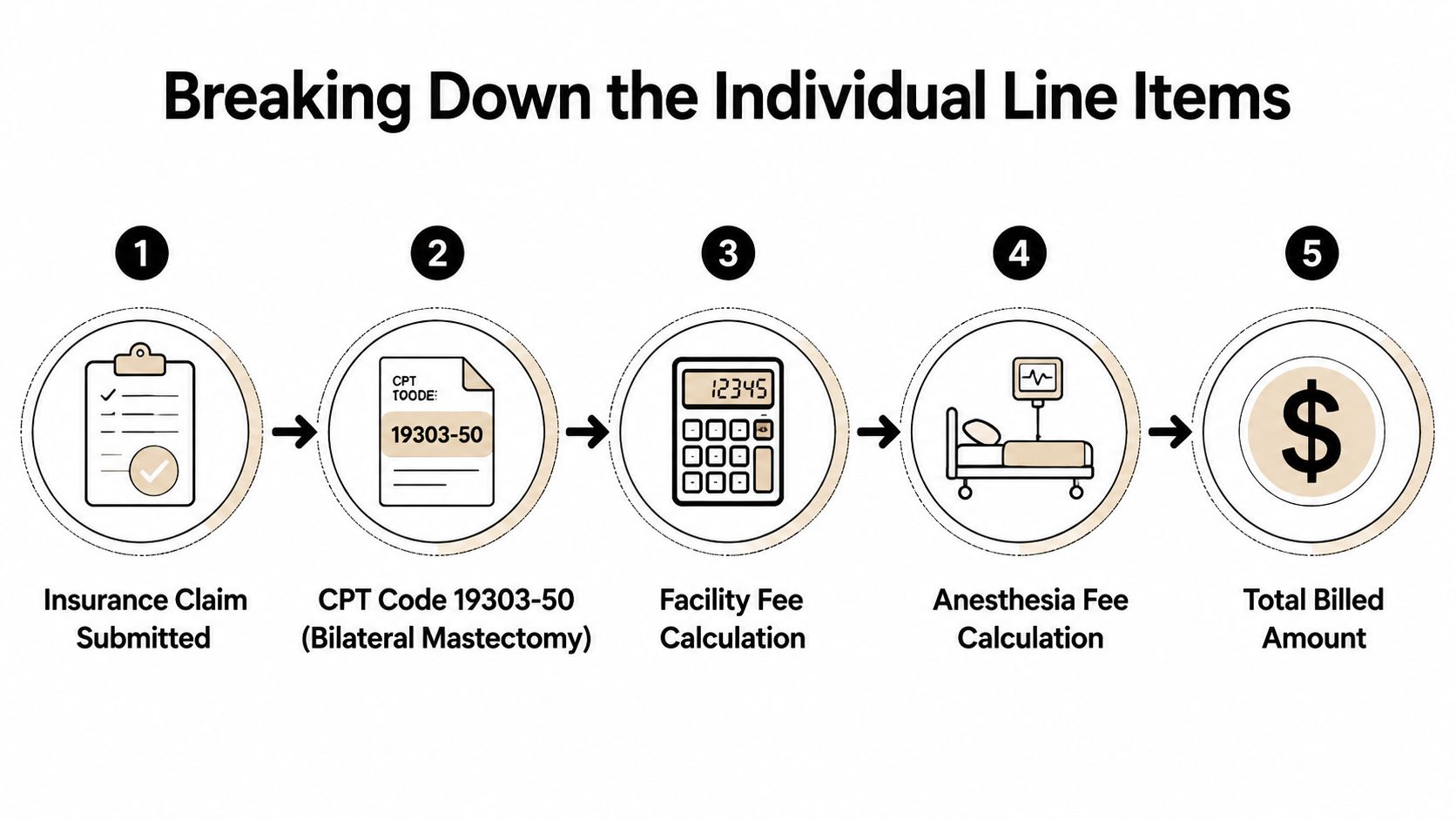 A five-step infographic showing the process of breaking down medical line items for a double mastectomy.