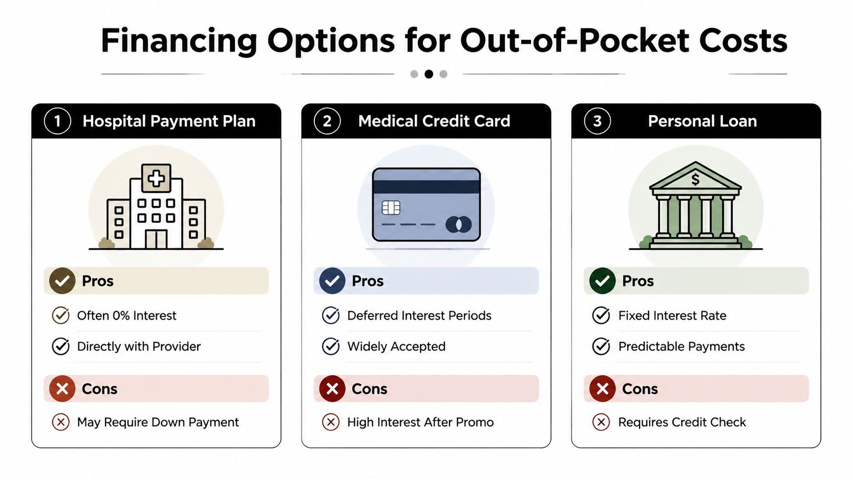 A chart comparing Hospital Payment Plans, Medical Credit Cards, and Personal Loans for managing medical out-of-pocket expenses.