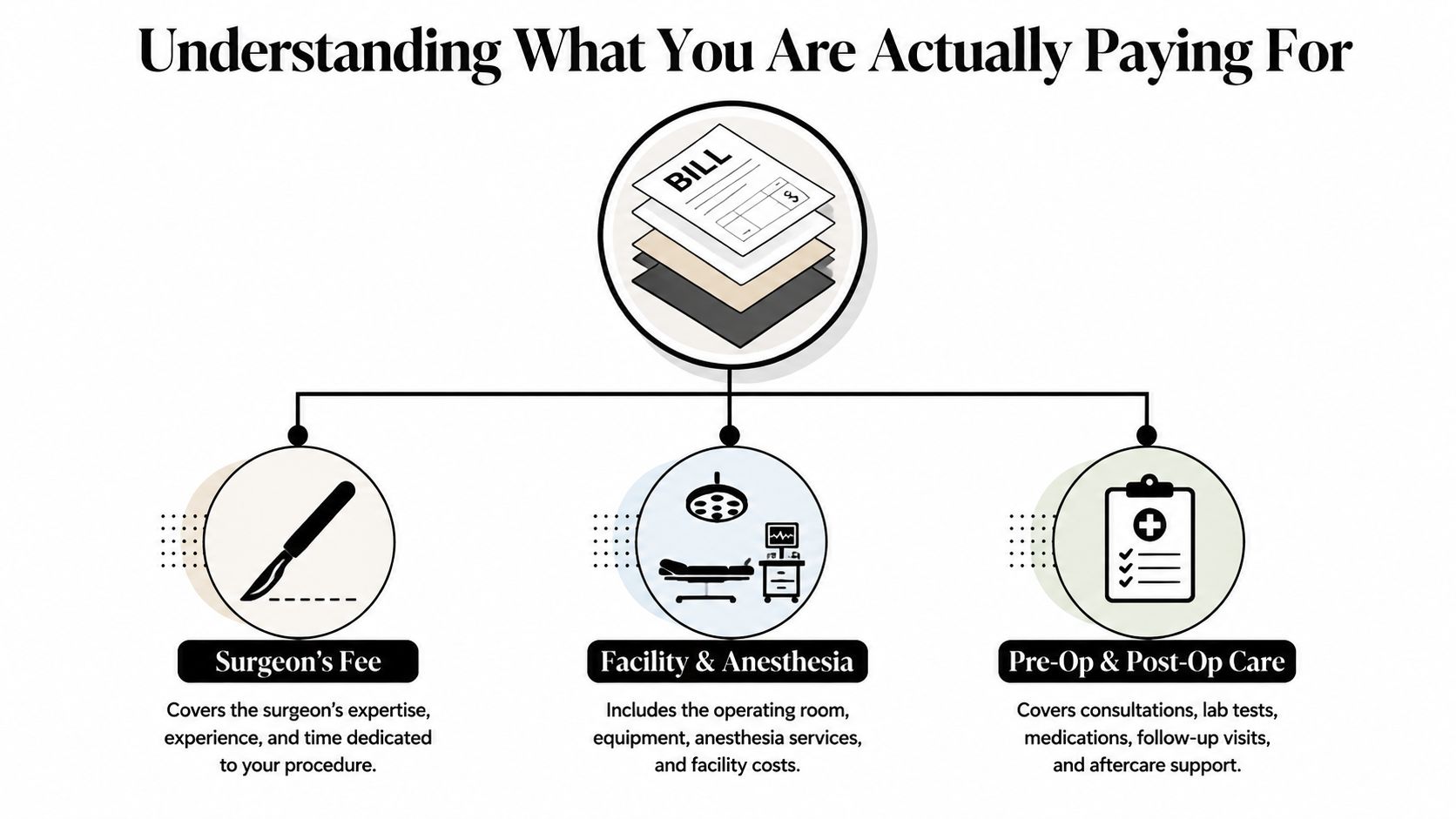 A diagram breaking down medical costs into surgeon fees, facility and anesthesia services, and pre-op and post-op care.