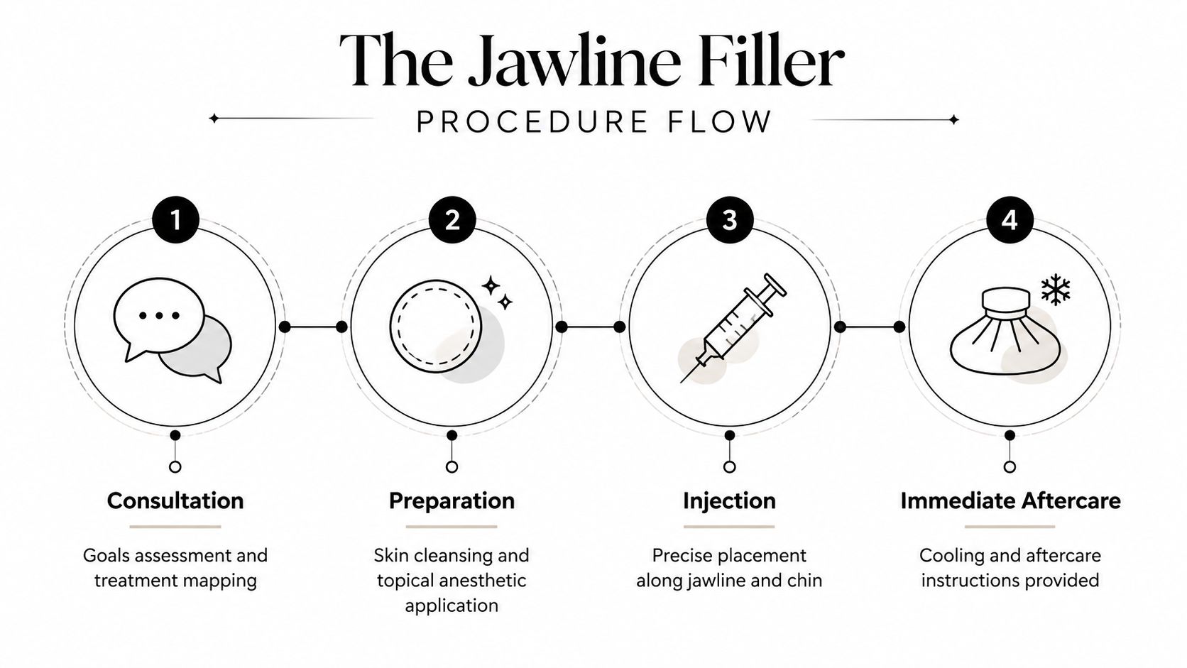 A four-step infographic illustrating the professional procedure flow for undergoing jawline filler treatments.