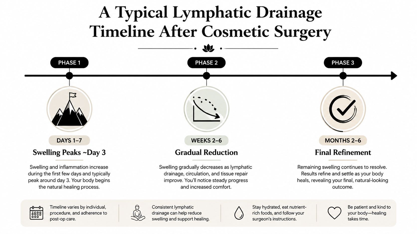 A timeline graphic showing the stages of lymphatic drainage and swelling reduction after cosmetic surgery procedures.