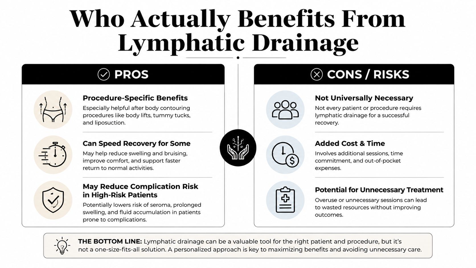 A professional infographic comparing the pros and cons of lymphatic drainage massage after surgical procedures.