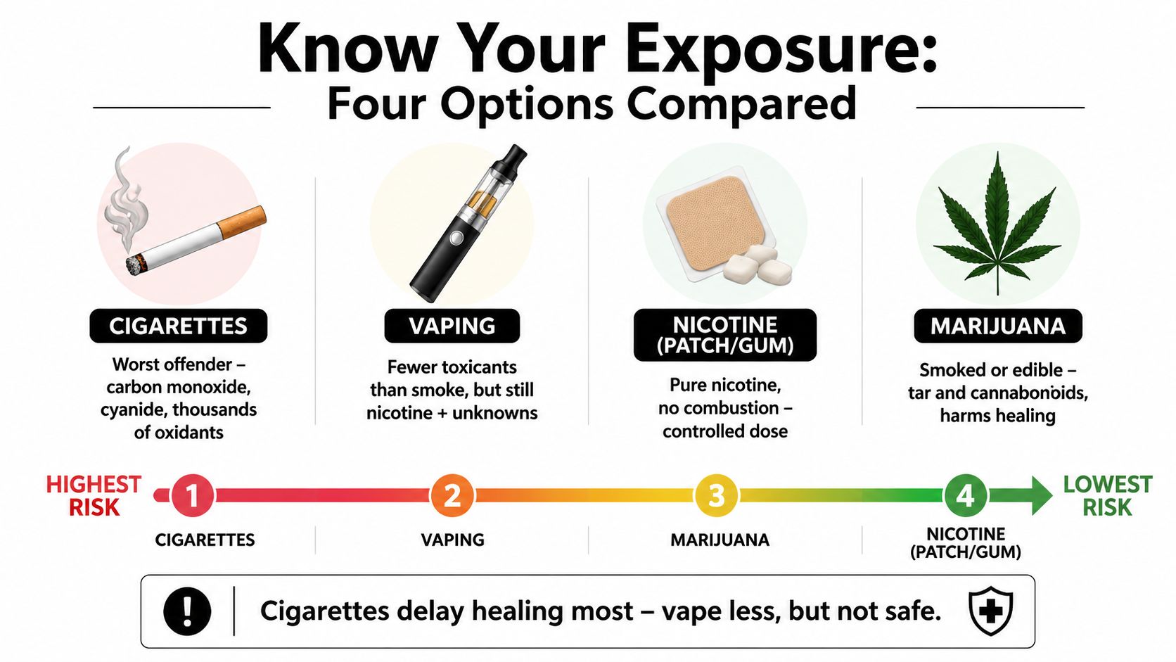 A comparison chart showing the risk levels of cigarettes, vaping, marijuana, and nicotine products for surgery recovery.